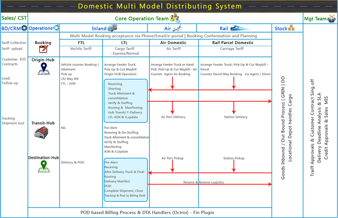 TMS Software Domestic Multi Model Distributing System