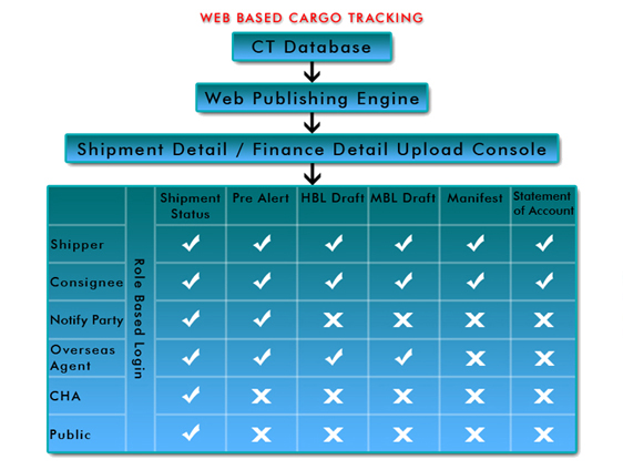 Web Based Cargo Tracking Software