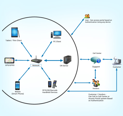 CargoNet Software User experience architecture