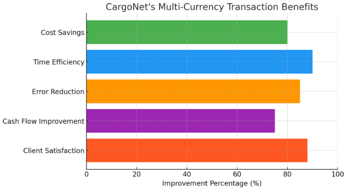 Multi currency transaction freight payment