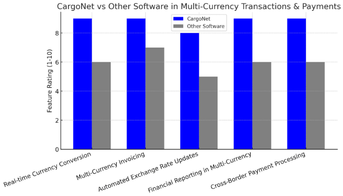cargonet vs other software